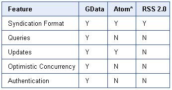 GData