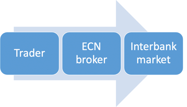 Trader - ECN Broker - Interbank Market