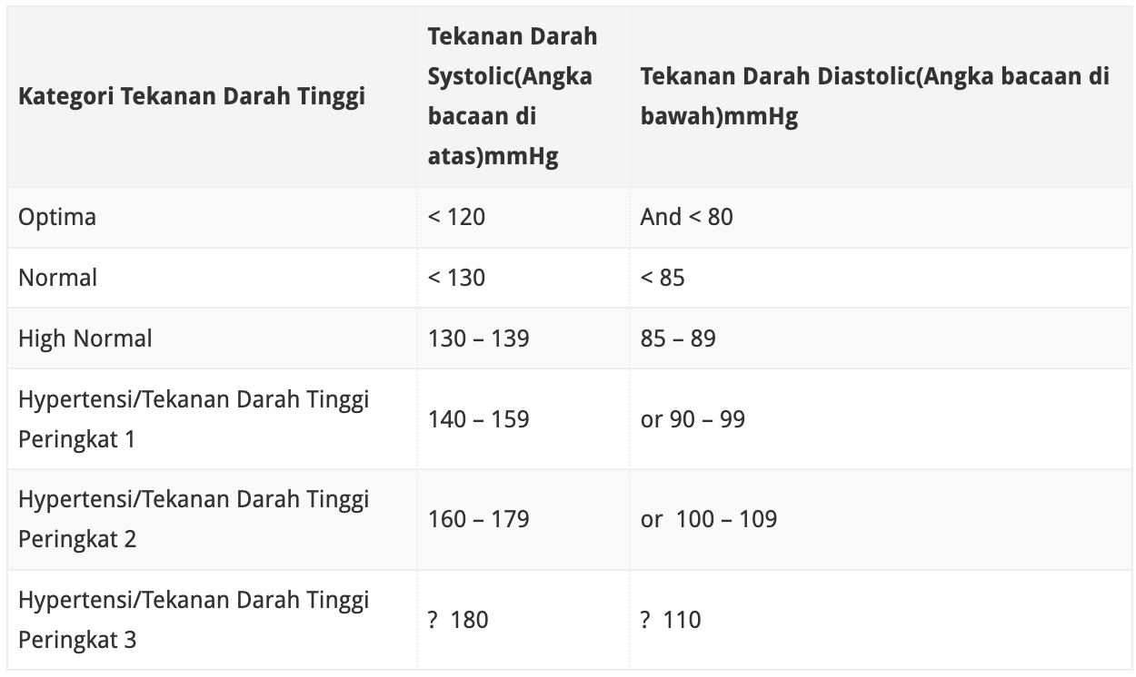 bacaan tekanan darah