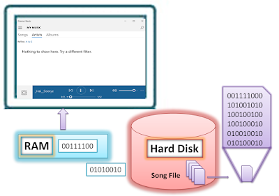 Work of Primary Storage Device