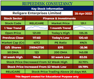 RELIGARE Stock Analysis - Rupeedesk Reports