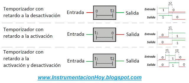 Señal de control temporizada