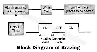 Block Diagram of Brazing
