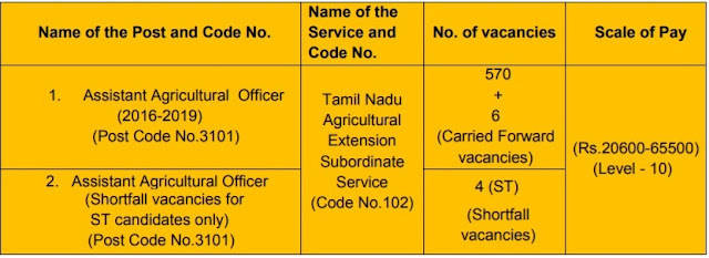 TNPSC Assistant Agricultural Officer Recruitment 2018 (580 Posts Vacancy)