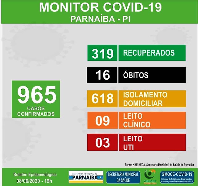 COVID-19 / Em Parnaíba, nas últimas 24 horas, foram registrados mais 54 casos e 01 óbito em decorrência do novo coronavírus