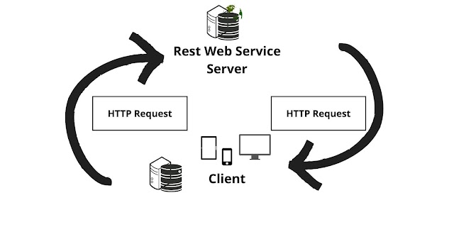 Representational State Transfer (REST)