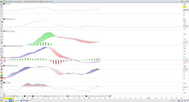 Indicateurs techniques CAC40 08/07/20