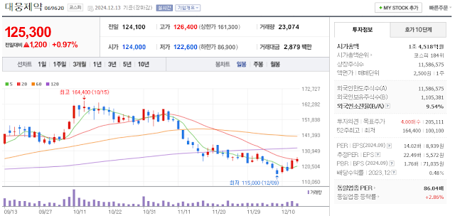 비만치료제 관련주 대웅제약 주가 차트