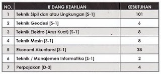 Lowongan Kerja BUMN Nindya Karya Maret 2013