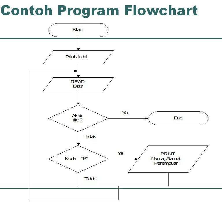 Algoritma dan Flowchart