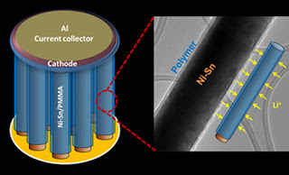 nanostructured lithium ion battery