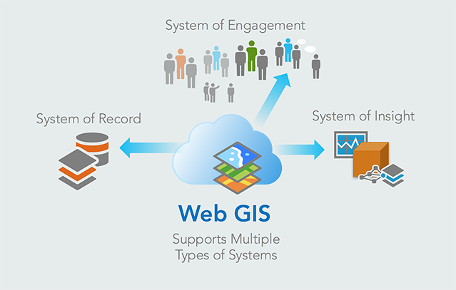 Advantages and Disadvantages of Web GIS