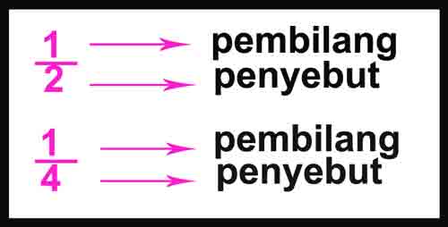 Mengenal Pecahan, Jenis-jenis Pecahan dan Cara Mengubah ke Bentuk Lain ~ Juragan Les