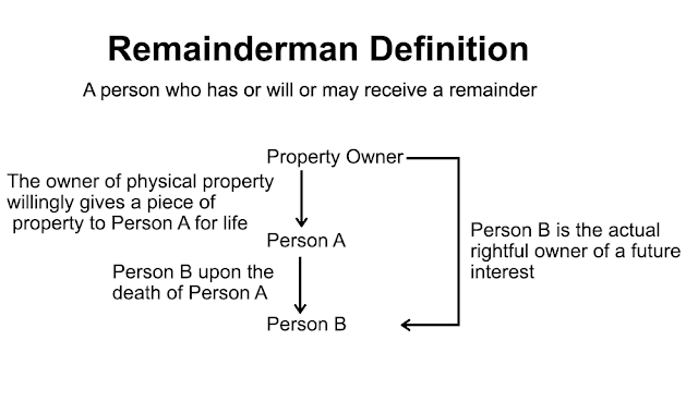 What is a Remainderman and Remainderman Definition