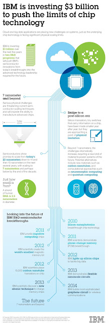 IBM Speed Up Moore's Law for Quantum Computing