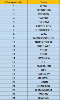 Season Handicap Betting 2019/20 - Championship