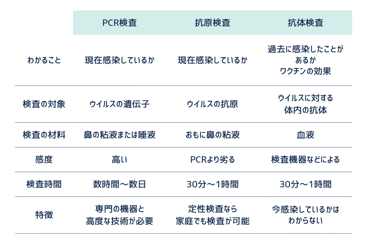 PCRと抗原検査と抗体検査の違いの表