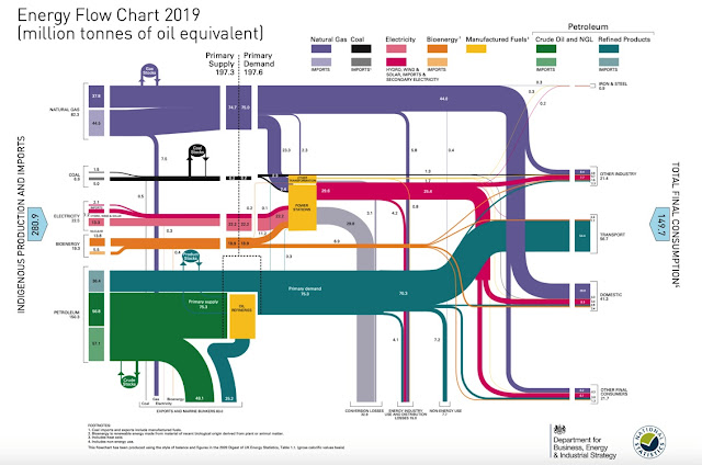 2019 UK energy flow Sankey