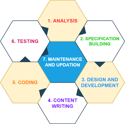 Web Development Process