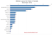 Canada midsize luxury car sales chart December 2012