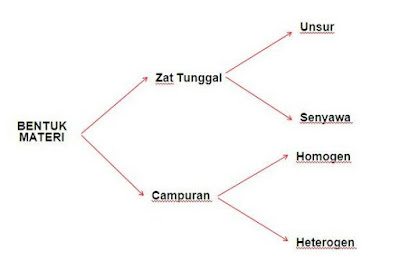 Ciri-ciri Unsur Logam dan Non Logam