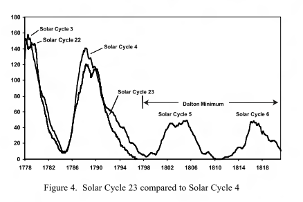 comparaison du minimum dalton et cycle solaire actuel Archibald