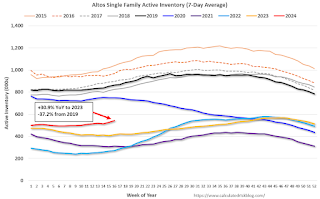 Altos Year-over-year Home Inventory