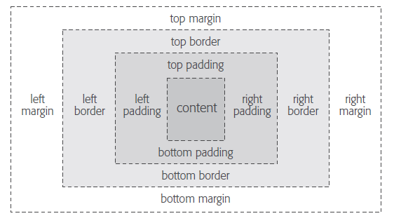 Memahami penulisan Padding, Margin dan Border pada CSS