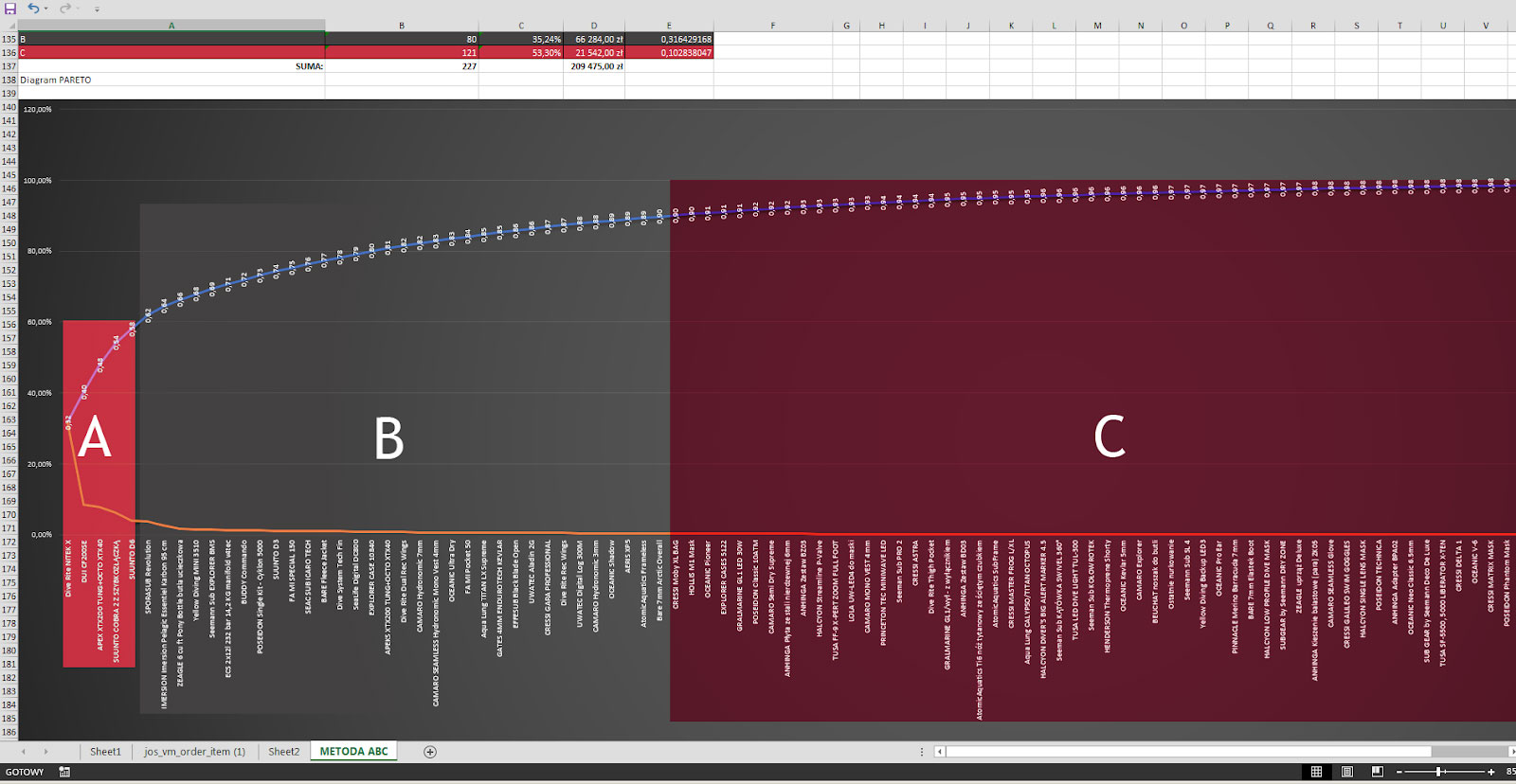 Diagram Pareto dla asortymentu internetowego sklepu nurkowego