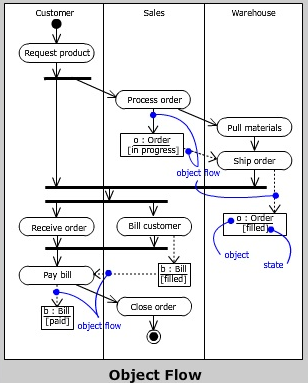 csestudies4you,cse study zone,estudies4you,uml Activity Diagrams,ooad Activity Diagrams,Activity Diagrams in uml,Activity Diagrams in ooad,purpose of Activity Diagrams,role of Activity Diagrams in uml,Action States in uml,Activity States in uml,Transitions in uml,Branching in uml,Forking and Joining of activity diagrams,swimlanes of activity diagrams in uml,object flows of activity diagrams in uml,