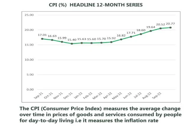image showing the graph of the cpi inflation report for september 2022