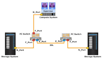 Simple Diagram Of SAN Switch Network