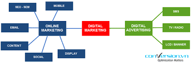 Tìm hiểu về Digital Marketing (Nguồn: Conversion.vn)