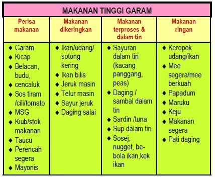 Darah Tinggi & Hipertensi: Menu Diet Pesakit Darah Tinggi / Hipertensi