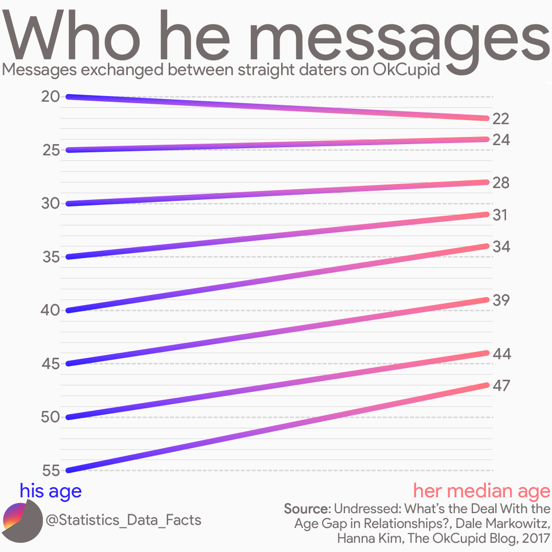 Who he messages: Messages exchanged between straight daters on OkCupid