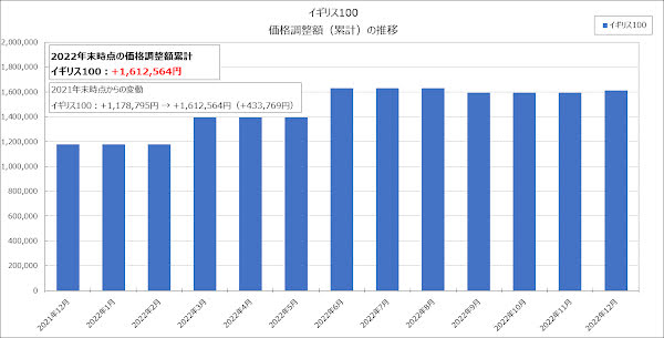 イギリス100の価格調整額（累計）の推移