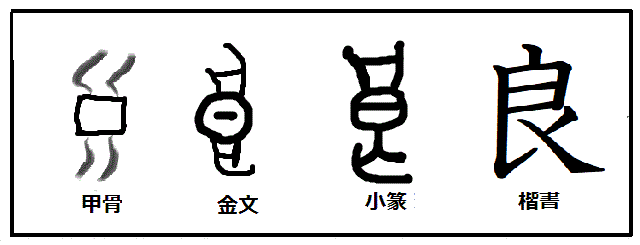 漢字考古学の道 漢字の成立ちが分かれば 由来が分かる 漢字が書ける 漢字の仕組みが分かる 社会 歴史そして人間が分かる 漢字 良 の成り立ち 穀物の袋 器である 良 から 良い という概念の誕生の背景には 生産力の発展があったのでは