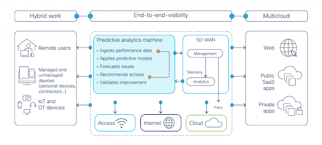 AIOps Drives Exceptional Digital Experience Through Network Assurance