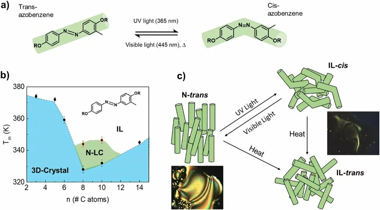 Advancements in Thermal Liquid Crystals and Superionic Hydride Conduction
