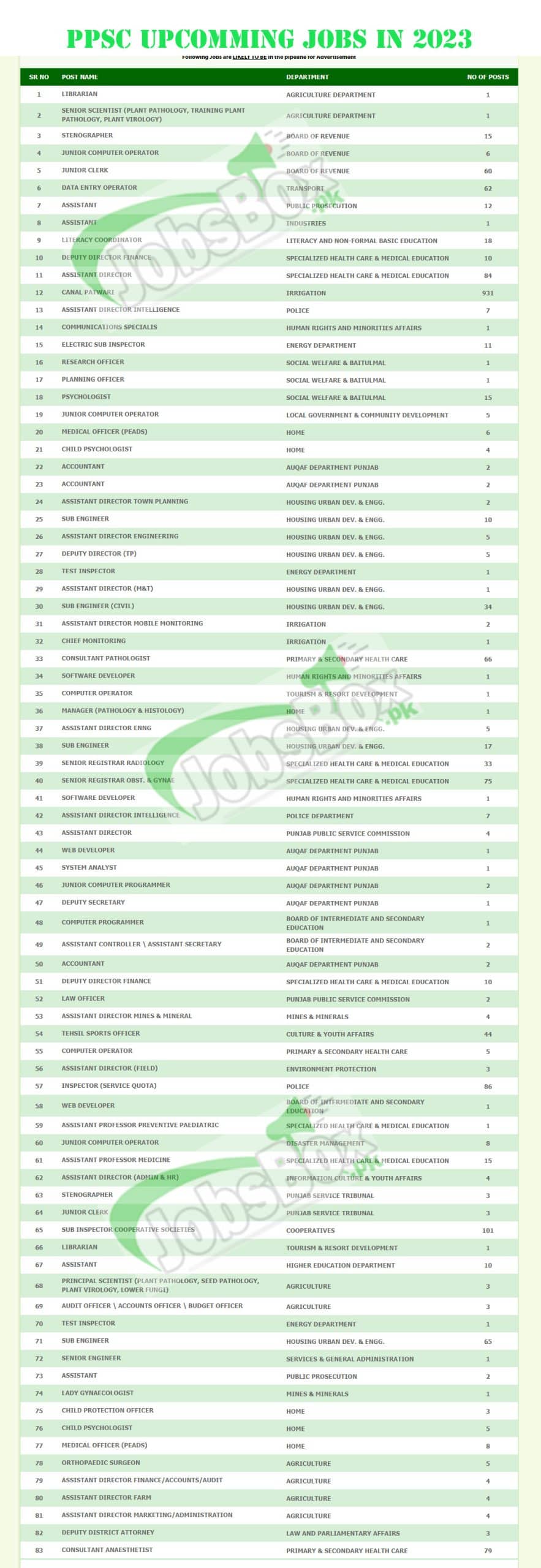 PPSC Upcoming Jobs in 2023 Announcement at Punjab Govt Departments - Latest Notification