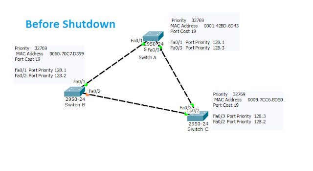 How Spanning Tree Protocol (STP) works in Packet Tracer Topology 