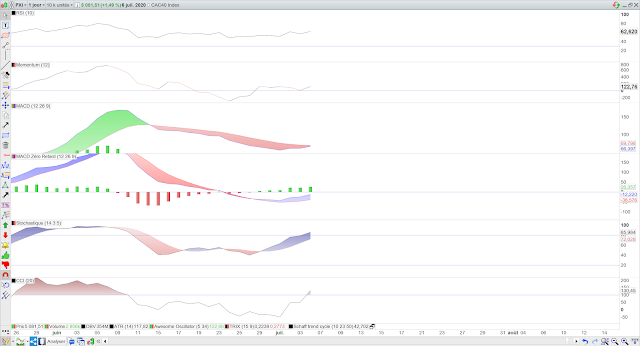 Indicateurs techniques cac40 07/07/20