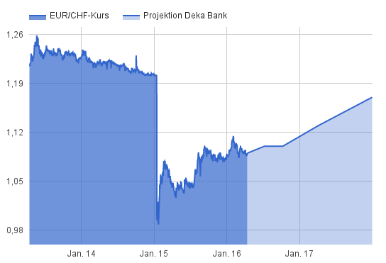 Euro / Schweizer Franken Prognosen Deka Bank bis Ende 2017