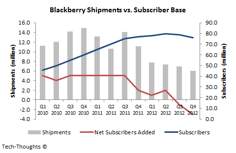 Blackberry Shipments vs. Subscriber Base - Q4 2012