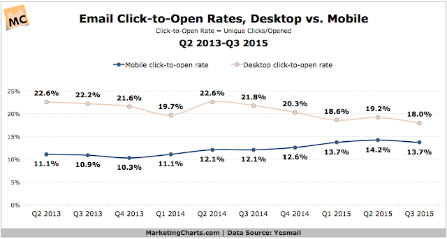 "email click to open rates by mobile vs desktop"
