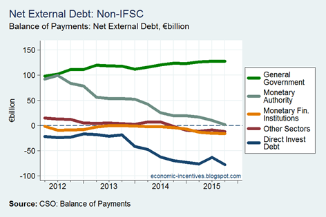 Net External Debt by Sector