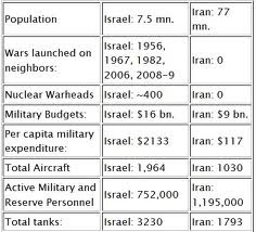 Israel and Iran Armament