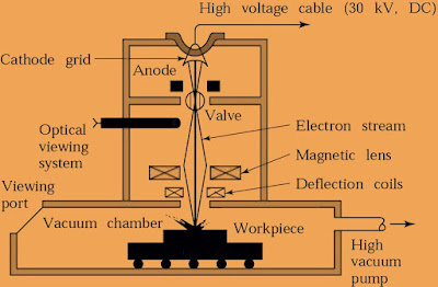 Electron beam machining