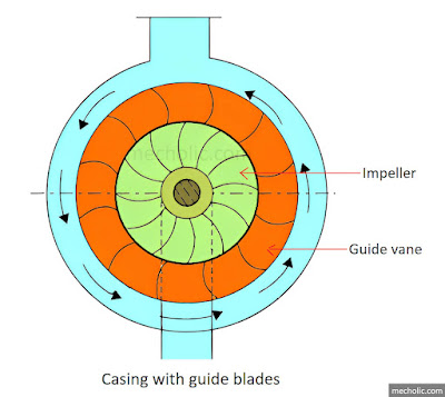 Casing with guide blades