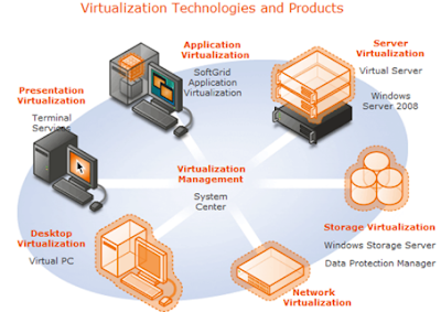 Virtualization